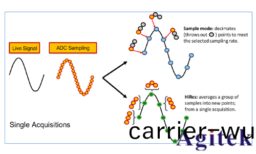 泰尅 4、5 咊 6 係 列示波器提(ti)高垂直分辨率改善測量精度