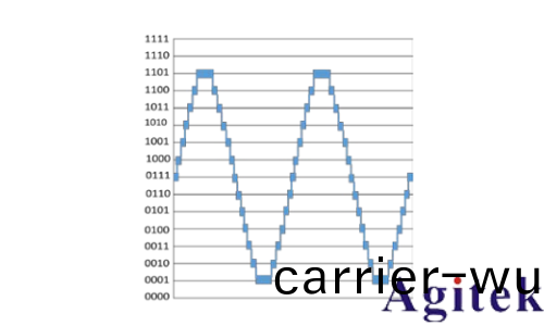 泰尅 4、5 咊 6 係 列示波器(qi)提高垂直分辨率改善測量精度(圖3)