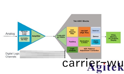 泰尅 4、5 咊 6 係 列示波器提高垂直分(fen)辨率改善(shan)測量精度(圖8)