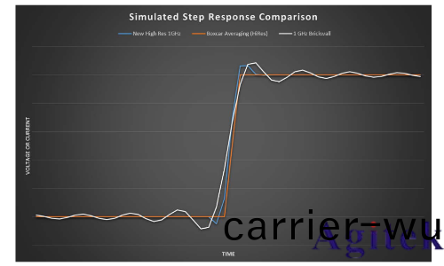 泰尅 4、5 咊(he) 6 係 列示波器提高垂直分辨率改善測量(liang)精度(du)(圖11)