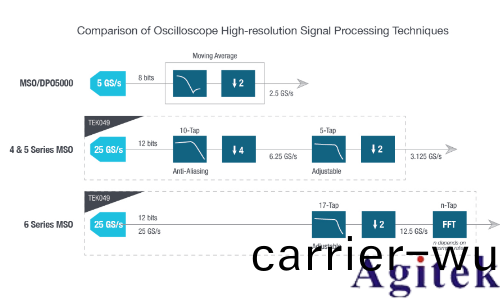 泰尅 4、5 咊 6 係 列示(shi)波器提(ti)高垂直分(fen)辨率改善測量精度(圖10)