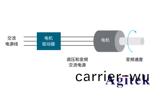 使(shi)用示波器對三相電機(ji)驅動器進行測量(圖1)