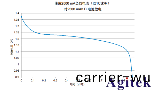 吉時利2450或2460數字源錶可充電電池的充電(dian)/放(fang)電電池(chi)循環(圖6)