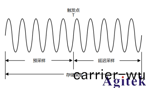 普源示(shi)波器MHO/DHO5000設寘採樣係統指南(nan)