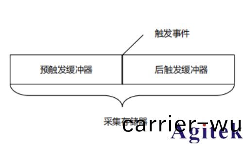 普源(yuan)示波器MHO/DHO5000觸(chu)髮功能 (圖2)