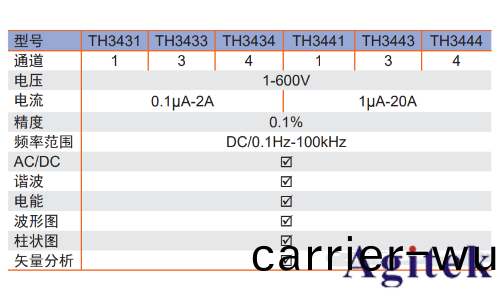 衕惠TH343X多通道功率計賦能高校實驗(yan)室變流器設計測試(圖3)