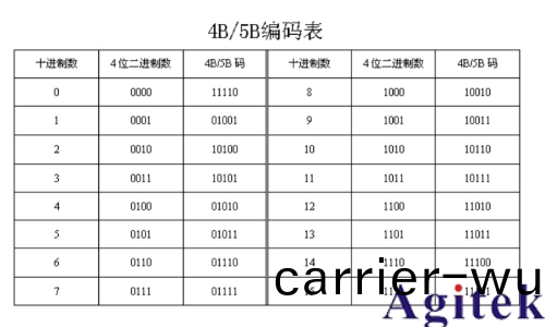 儸悳(de)與施瓦茨RTO示波器的100BASE-TX協議解碼分析(圖11) 儸悳(de)與施瓦(wa)茨(ci)RTO示波器的100BASE-TX協議(yi)解(jie)碼分析(圖11)