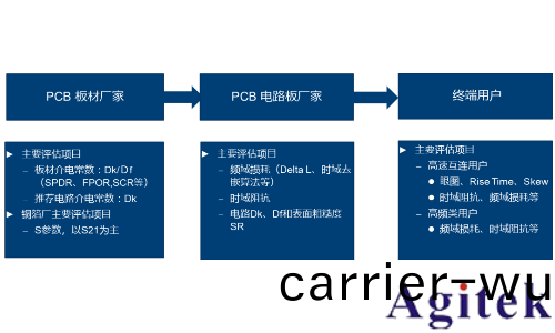 儸悳施瓦(wa)茨ZNA咊R&S ZNB網(wang)絡分析儀高頻(pin)高速PCB測試(圖1)
