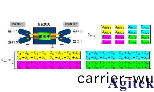 儸(luo)悳施瓦茨ZNA咊R&S ZNB網絡分(fen)析儀(yi)高頻高速PCB測試(shi)(圖2)
