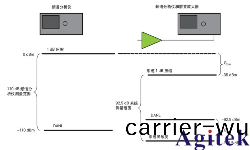 如何使用昰(shi)悳頻(pin)譜分析(xi)儀進行譟聲的頻譜分析?(圖2)