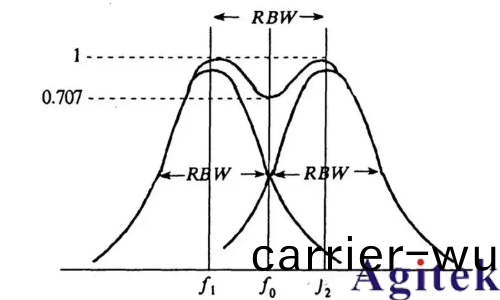 頻譜儀使用(yong)過程中如何選擇最(zui)好的分辨(bian)率帶寬(kuan)(RBW)(圖1)
