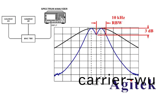 頻譜(pu)儀使用過程中如何選擇最好(hao)的分辨率帶寬(RBW)(圖2)