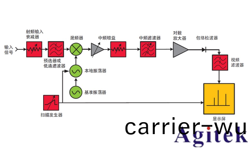 頻譜儀使用過程(cheng)中如何選(xuan)擇最好的(de)分辨率帶寬(kuan)(RBW)(圖3)
