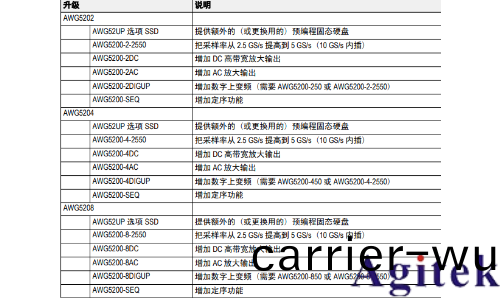 泰尅AWG5200 係列任意波形信號髮(fa)生器(圖(tu)1)
