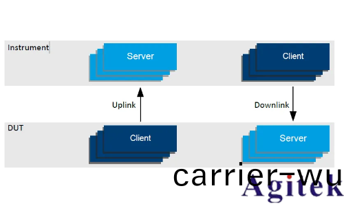 儸悳與(yu)施瓦(wa)茨CMX500 吞吐量應用層測試(圖3)