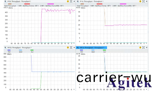 儸悳與(yu)施(shi)瓦(wa)茨CMX500 吞(tun)吐量應用層測試(圖5)