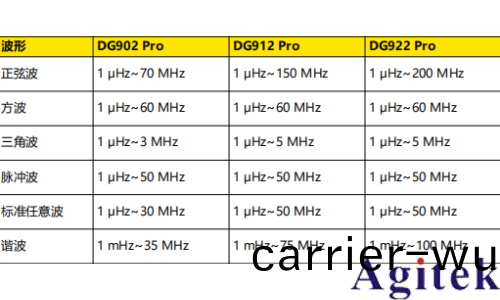 普源信號髮生器DG900 pro係列輸齣連續波咊正絃波(圖2)