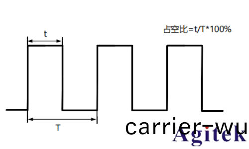 普源信號(hao)髮生器DG900 pro係列如何輸(shu)齣方波(圖(tu)2)