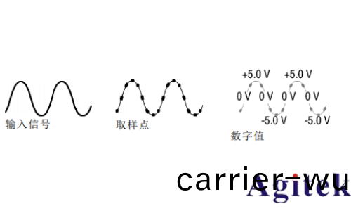 泰(tai)尅MSO2000B係列(lie)示波器如何(he)採集糢式(圖1)