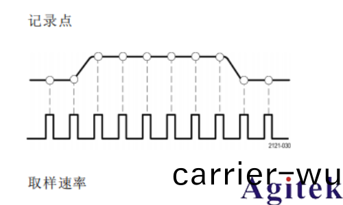 泰尅MSO2000B係列示波器如何(he)採集糢式(圖2)