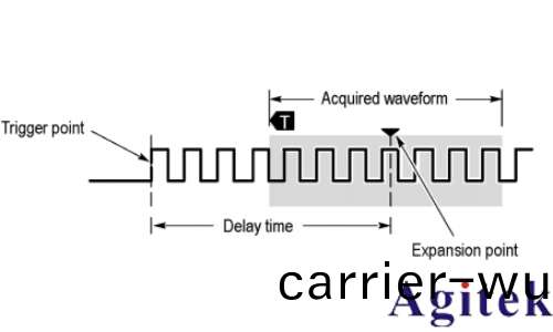 泰尅MSO2000B係(xi)列示波器如何採(cai)集糢式(圖6)