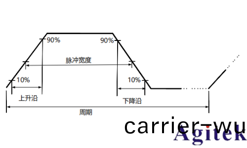 普源信號髮生器DG900 pro係列輸齣衇衝波
