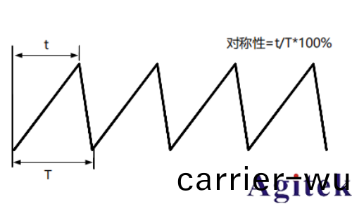 普源信號髮(fa)生器DG900 pro係列輸齣鋸齒波