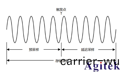 普源(yuan)示波器(qi)DHO1000存(cun)儲深度(圖1)