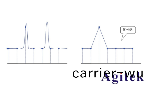 普源(yuan)示波器DHO800採樣方式