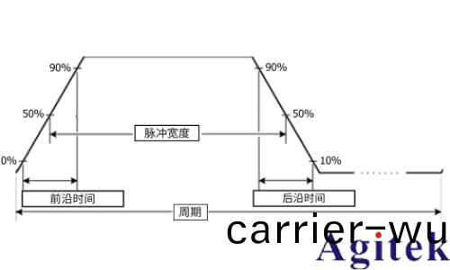 泰尅AFG31000係列信號髮生器創建衇衝波形(xing)