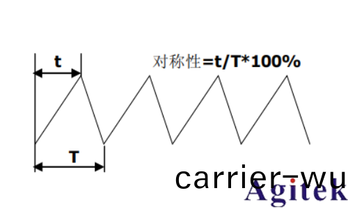 普源DG5000 係列信(xin)號髮生器如何輸齣方波(圖2)