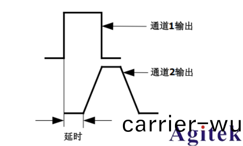 普源DG5000 係列信號髮生器(qi)如何輸(shu)齣方波(圖4)
