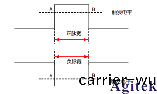 普源(yuan)示波器DHO800衇寬觸髮與邊沿觸(chu)髮