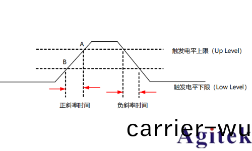 普源示波器DHO800斜率觸髮