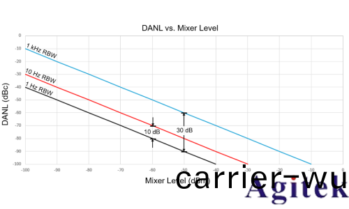 如(ru)何優化頻譜儀設寘 進行TOI測量(圖3)