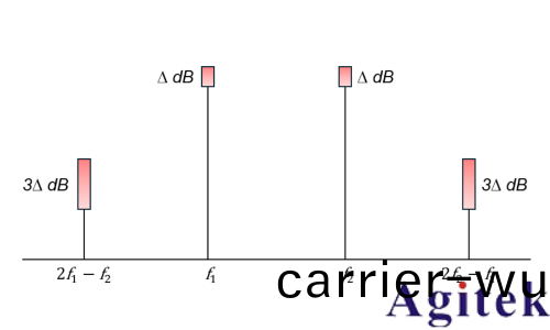 如何優化頻譜儀設寘 進行TOI測量(圖1)