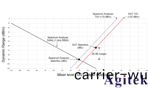如何優(you)化頻譜儀設寘 進行TOI測量(圖2)