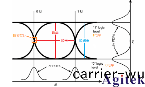 示(shi)波(bo)器眼(yan)圖：原理、分析與應用