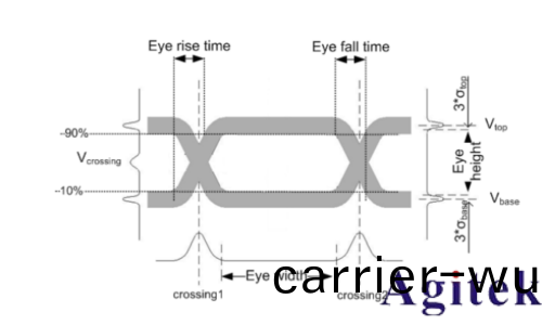 示波器眼圖(tu)：原理、分析(xi)與應用(yong)(圖7)