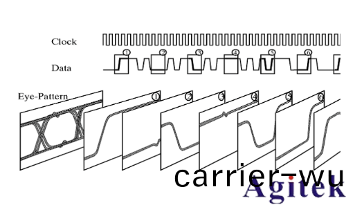示波器眼圖(tu)：原理、分析與應用(圖6)