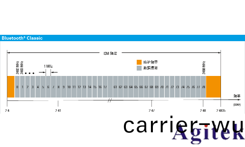 藍(lan)牙(ya)的測試(shi)方式(圖2)