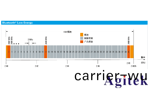 藍牙的(de)測試方式(shi)(圖(tu)3)