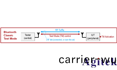 藍牙的測試方式(shi)(圖(tu)6)