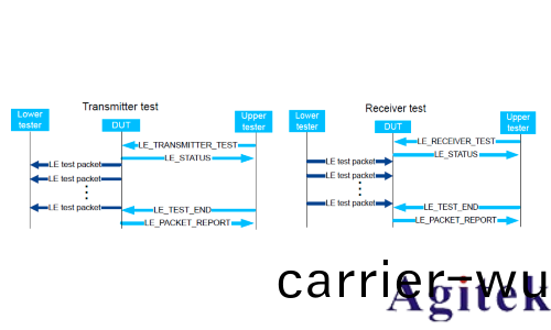 藍牙的測試方(fang)式(圖10)