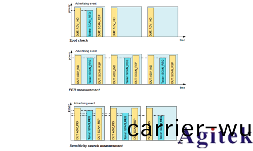 藍牙(ya)的測(ce)試方式(圖15)