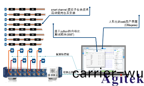 藍牙的測試方式