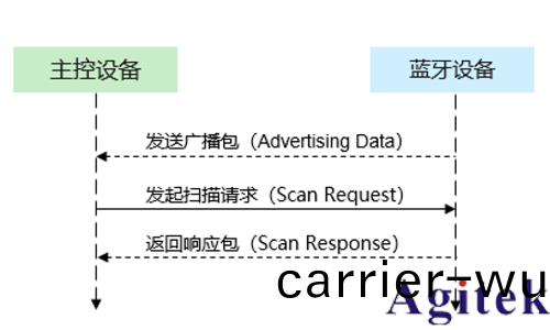 藍牙的測試方式(圖14)