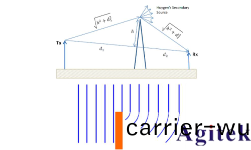 R&S®SMW200A矢量信號髮生器集成衰落測試解決方(fang)案(圖3)