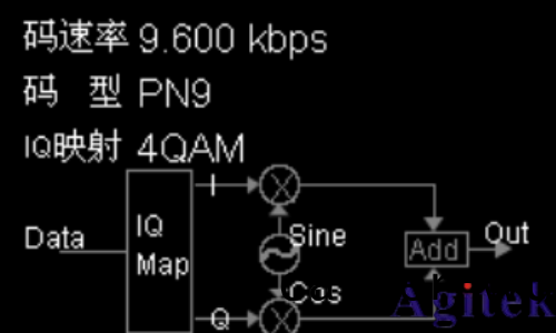 普源DG5000 係列信號(hao)髮生器IQ 調(diao)製槩述(圖2) 普源DG5000 係列信號髮生器IQ 調製槩述(圖2)