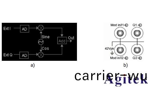 普源DG5000 係列(lie)信(xin)號髮生器IQ 調製槩述